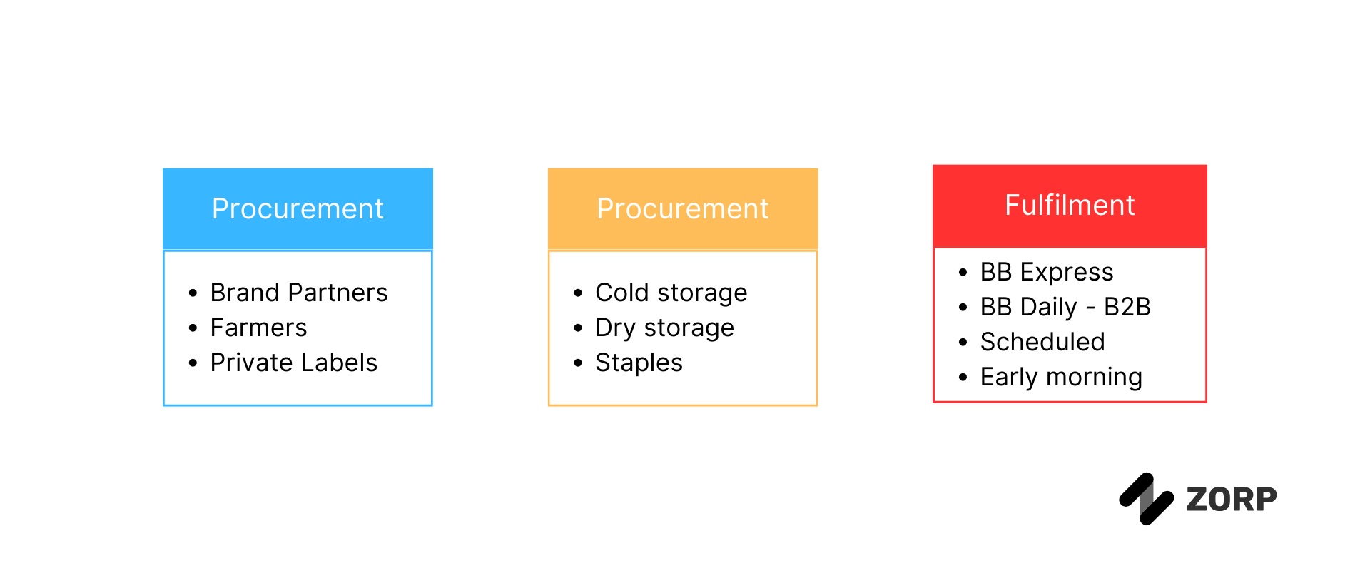 Understanding the supply chain process of Big Basket